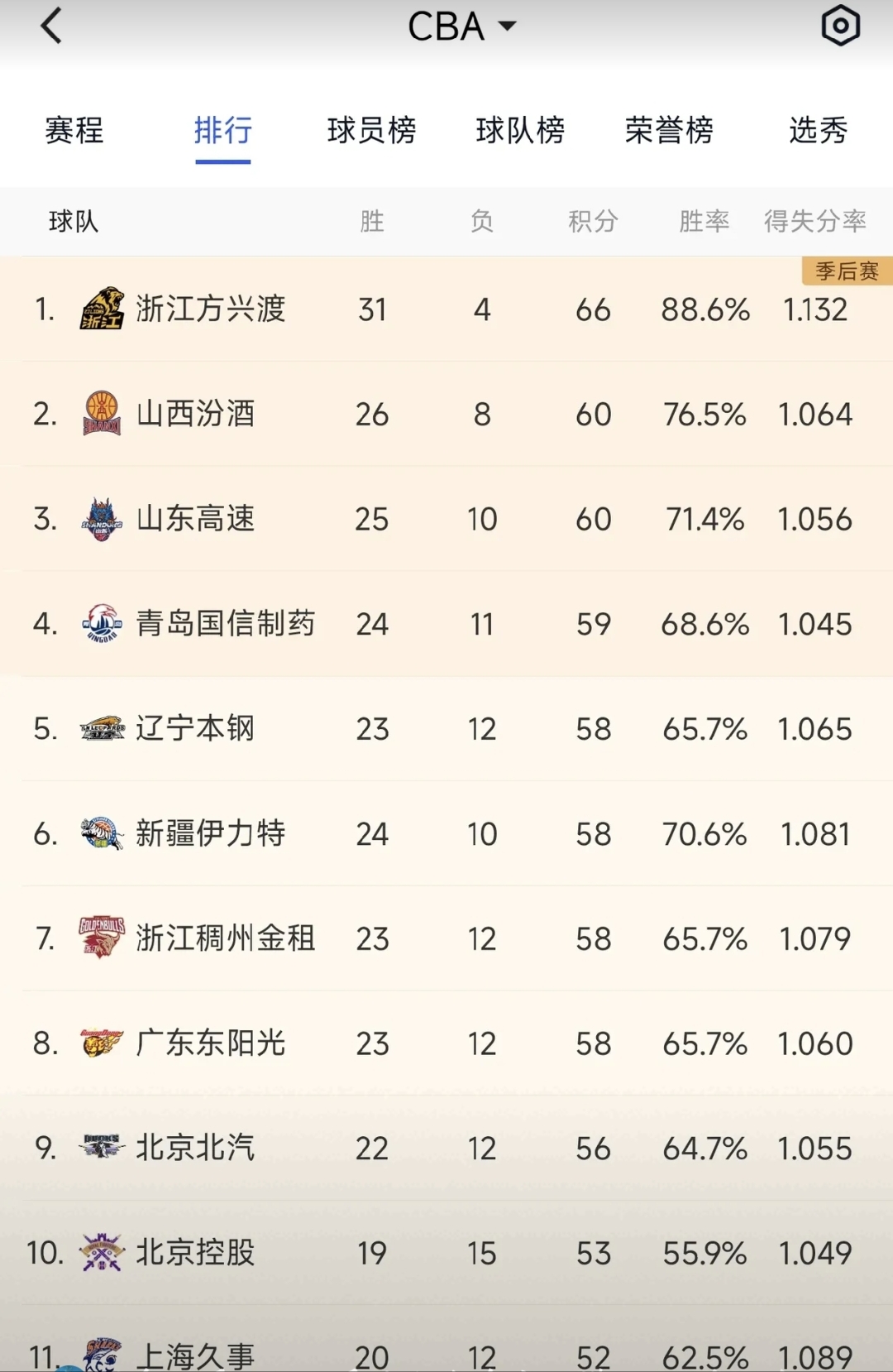 包含乐鱼体育：CBA季后赛黑马涌现，搅乱传统格局的词条